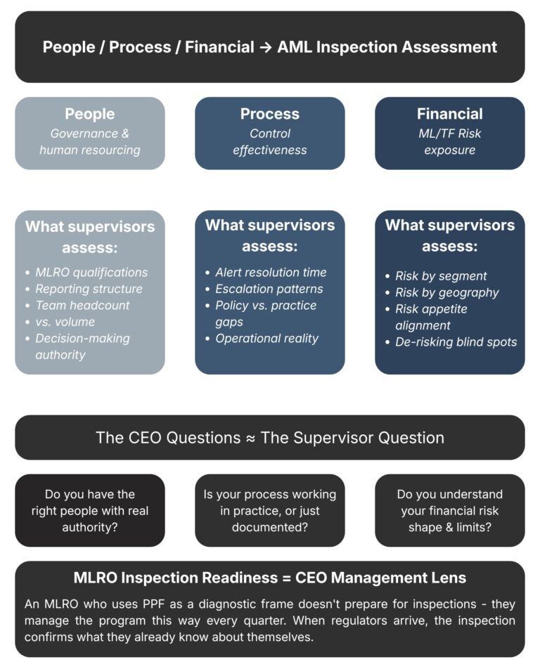 Diagram mapping CEO People Process Financial framework to EBA AML inspection preparation criteria